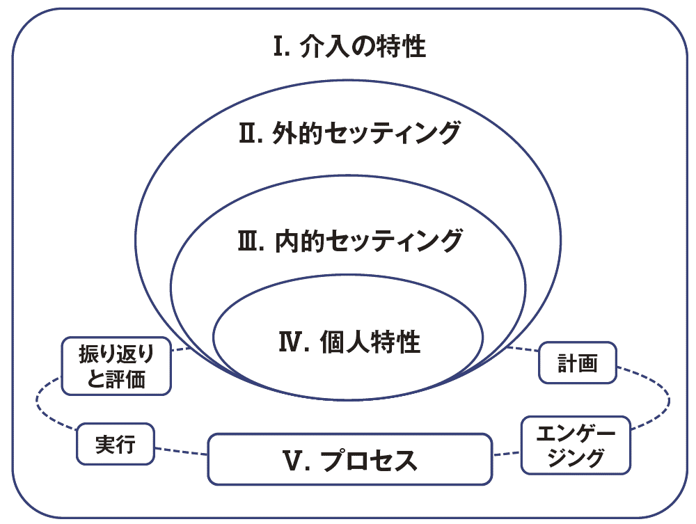 CFIRの全体像と5つの領域